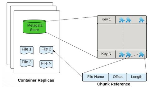 下一代大数据分布式存储技术Apache Ozone的初步研究及其对数据处理与存储支持服务的影响